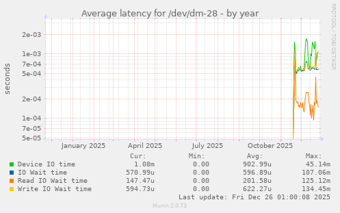Average latency for /dev/dm-28