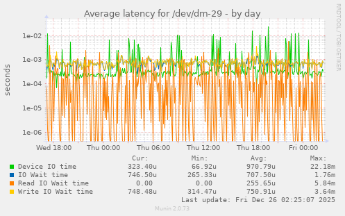 Average latency for /dev/dm-29