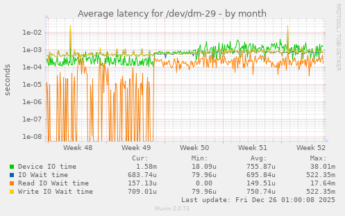 Average latency for /dev/dm-29
