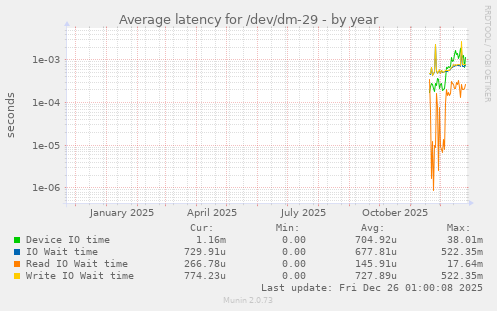 Average latency for /dev/dm-29