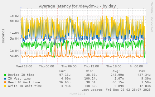 Average latency for /dev/dm-3