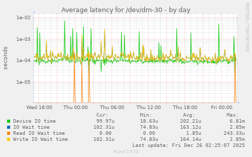 Average latency for /dev/dm-30