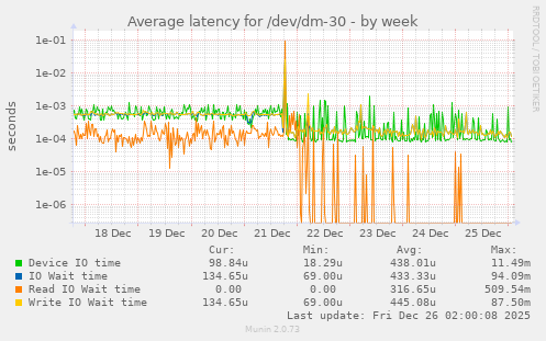 Average latency for /dev/dm-30