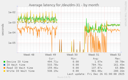 Average latency for /dev/dm-31