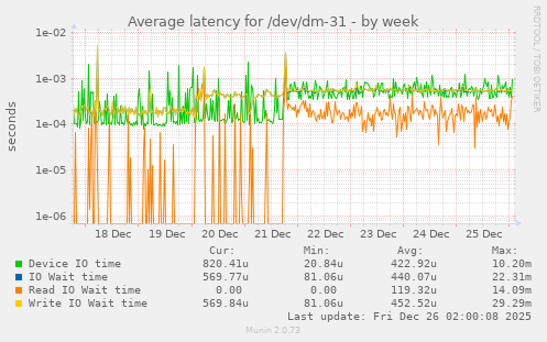 Average latency for /dev/dm-31