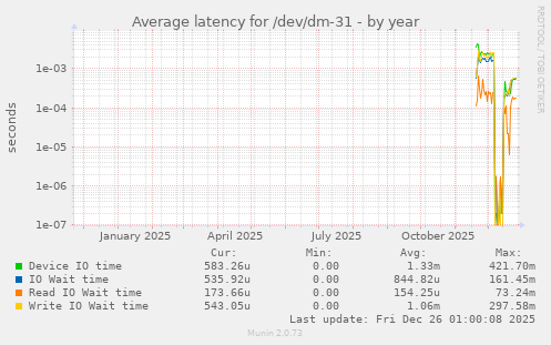 Average latency for /dev/dm-31