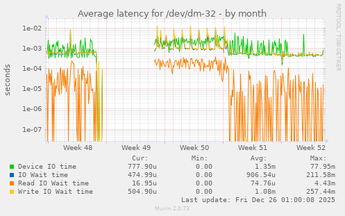 Average latency for /dev/dm-32