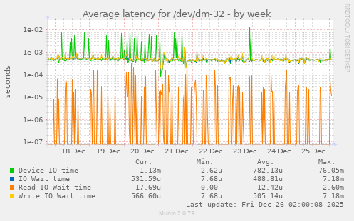 Average latency for /dev/dm-32