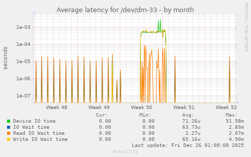 Average latency for /dev/dm-33