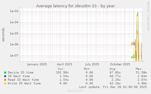 Average latency for /dev/dm-33