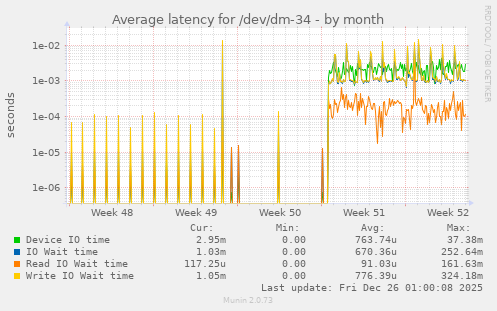 Average latency for /dev/dm-34
