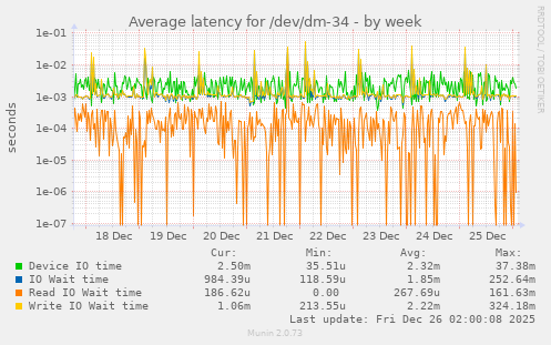 Average latency for /dev/dm-34