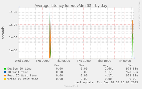 Average latency for /dev/dm-35