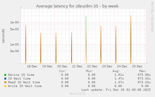 Average latency for /dev/dm-35
