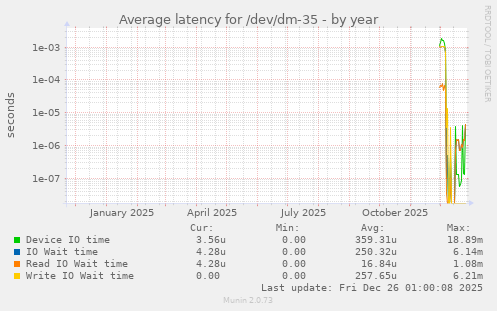 Average latency for /dev/dm-35
