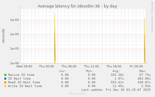 Average latency for /dev/dm-36