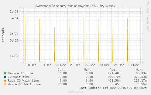 Average latency for /dev/dm-36