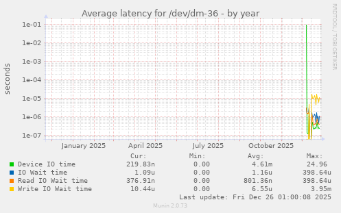 Average latency for /dev/dm-36