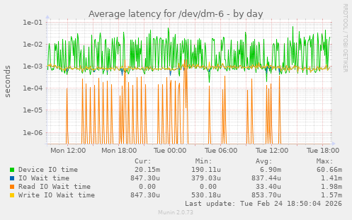 Average latency for /dev/dm-6