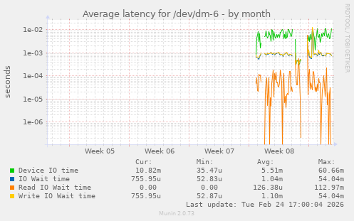 Average latency for /dev/dm-6