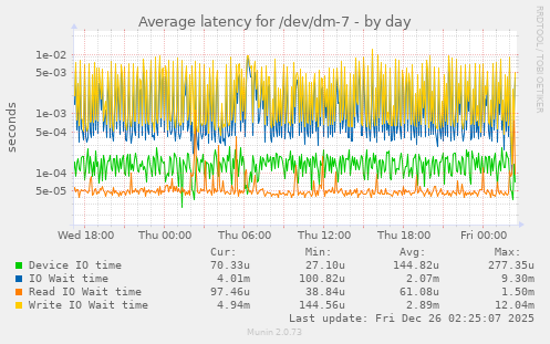 Average latency for /dev/dm-7