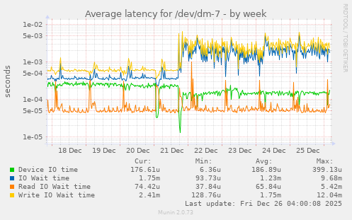 Average latency for /dev/dm-7