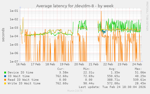 Average latency for /dev/dm-8