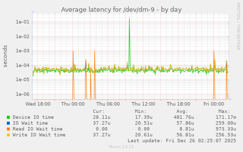 Average latency for /dev/dm-9