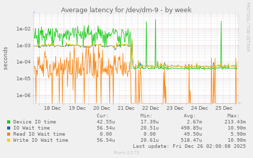 Average latency for /dev/dm-9