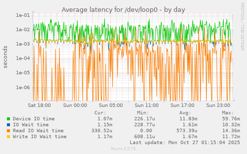 Average latency for /dev/loop0