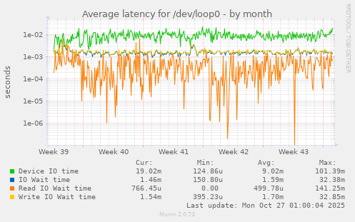 Average latency for /dev/loop0