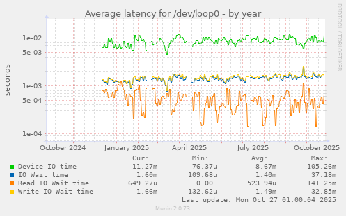 Average latency for /dev/loop0