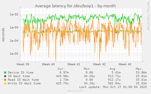 Average latency for /dev/loop1