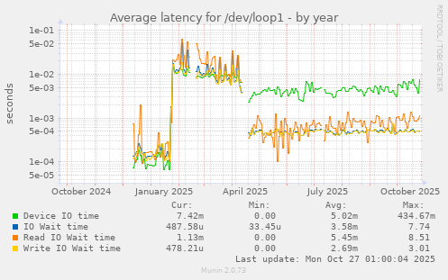 Average latency for /dev/loop1