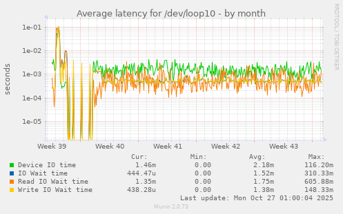 Average latency for /dev/loop10