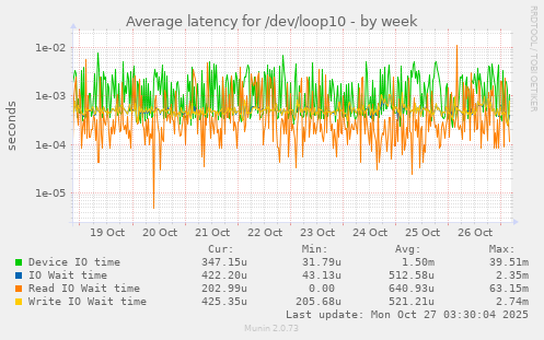 Average latency for /dev/loop10
