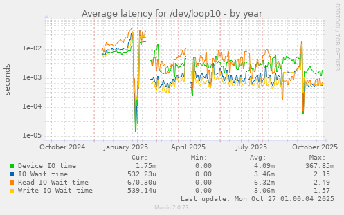 Average latency for /dev/loop10
