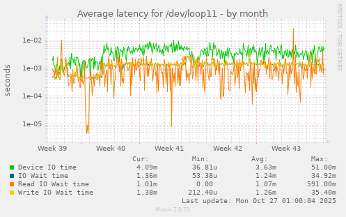 Average latency for /dev/loop11