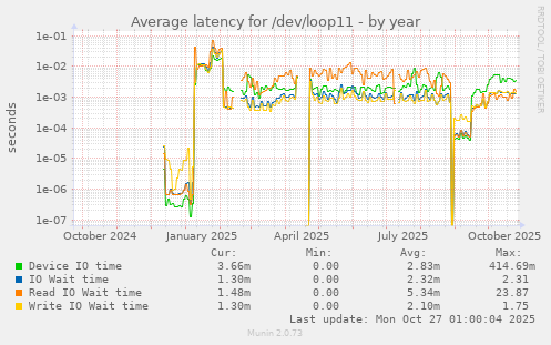 Average latency for /dev/loop11