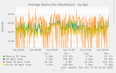 Average latency for /dev/loop12