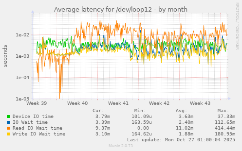 Average latency for /dev/loop12