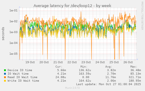 Average latency for /dev/loop12