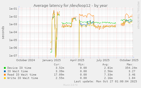 Average latency for /dev/loop12