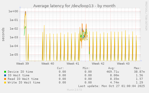 Average latency for /dev/loop13