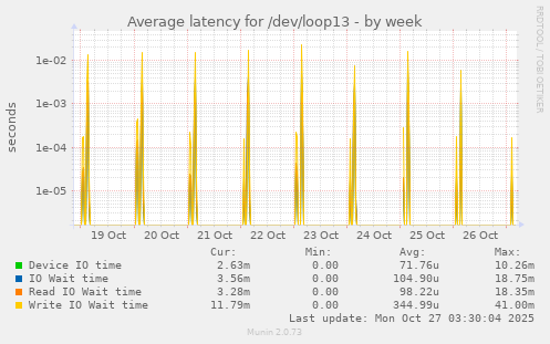 Average latency for /dev/loop13