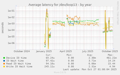Average latency for /dev/loop13