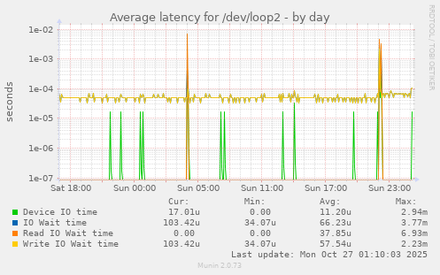 Average latency for /dev/loop2