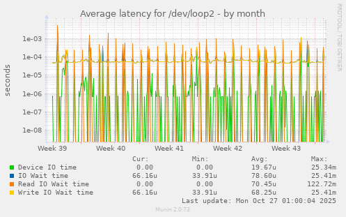 Average latency for /dev/loop2