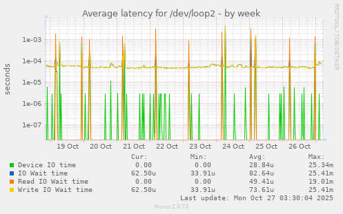 Average latency for /dev/loop2