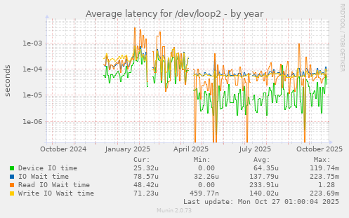 Average latency for /dev/loop2